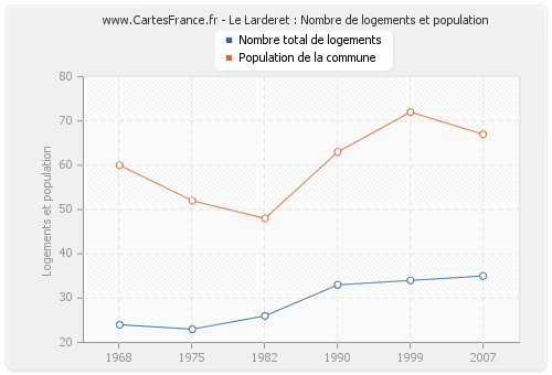 Le Larderet : Nombre de logements et population